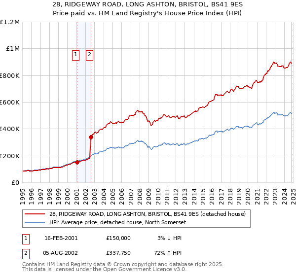 28, RIDGEWAY ROAD, LONG ASHTON, BRISTOL, BS41 9ES: Price paid vs HM Land Registry's House Price Index