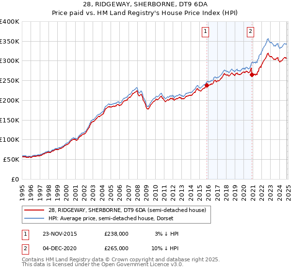 28, RIDGEWAY, SHERBORNE, DT9 6DA: Price paid vs HM Land Registry's House Price Index