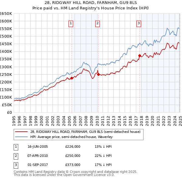 28, RIDGWAY HILL ROAD, FARNHAM, GU9 8LS: Price paid vs HM Land Registry's House Price Index