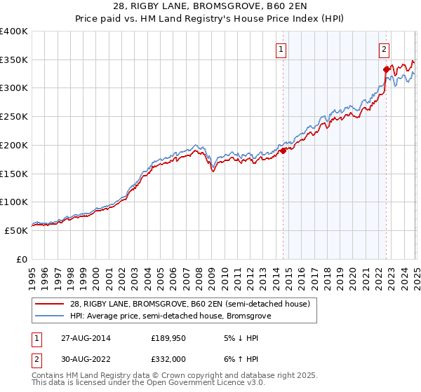 28, RIGBY LANE, BROMSGROVE, B60 2EN: Price paid vs HM Land Registry's House Price Index