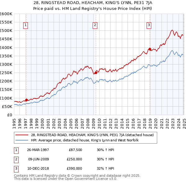 28, RINGSTEAD ROAD, HEACHAM, KING'S LYNN, PE31 7JA: Price paid vs HM Land Registry's House Price Index