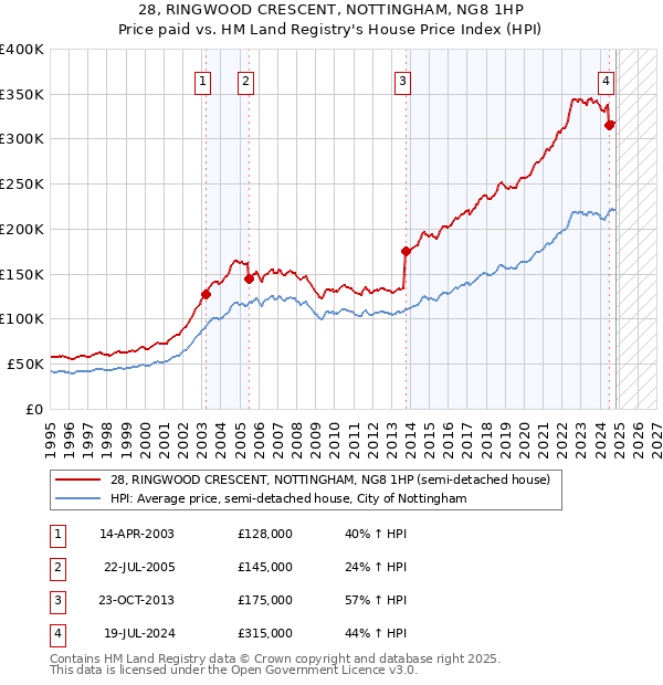 28, RINGWOOD CRESCENT, NOTTINGHAM, NG8 1HP: Price paid vs HM Land Registry's House Price Index