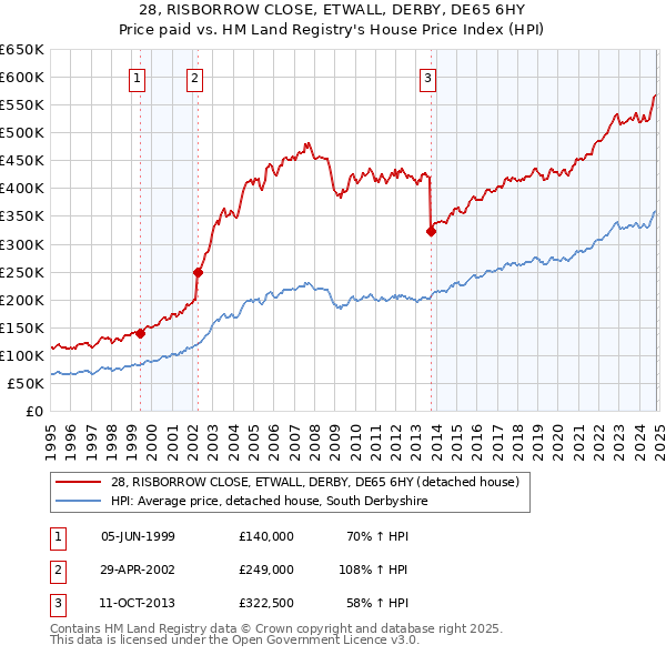 28, RISBORROW CLOSE, ETWALL, DERBY, DE65 6HY: Price paid vs HM Land Registry's House Price Index