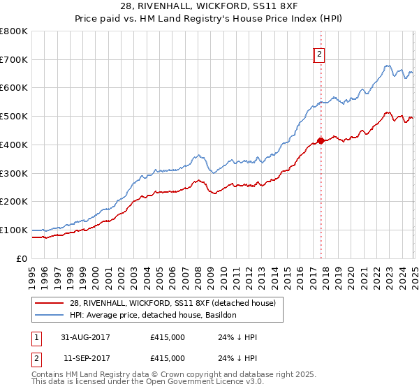 28, RIVENHALL, WICKFORD, SS11 8XF: Price paid vs HM Land Registry's House Price Index