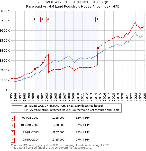 28, RIVER WAY, CHRISTCHURCH, BH23 2QP: Price paid vs HM Land Registry's House Price Index