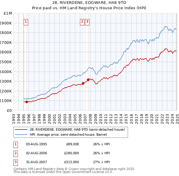 28, RIVERDENE, EDGWARE, HA8 9TD: Price paid vs HM Land Registry's House Price Index