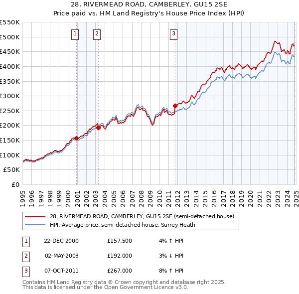 28, RIVERMEAD ROAD, CAMBERLEY, GU15 2SE: Price paid vs HM Land Registry's House Price Index