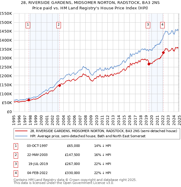 28, RIVERSIDE GARDENS, MIDSOMER NORTON, RADSTOCK, BA3 2NS: Price paid vs HM Land Registry's House Price Index