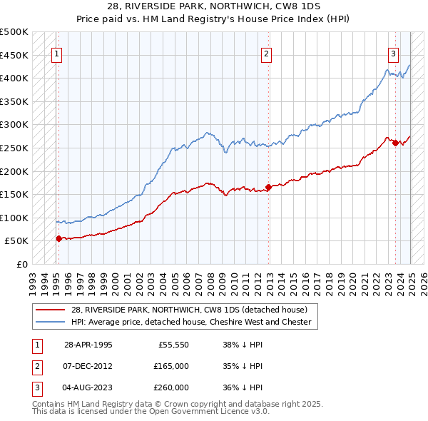 28, RIVERSIDE PARK, NORTHWICH, CW8 1DS: Price paid vs HM Land Registry's House Price Index