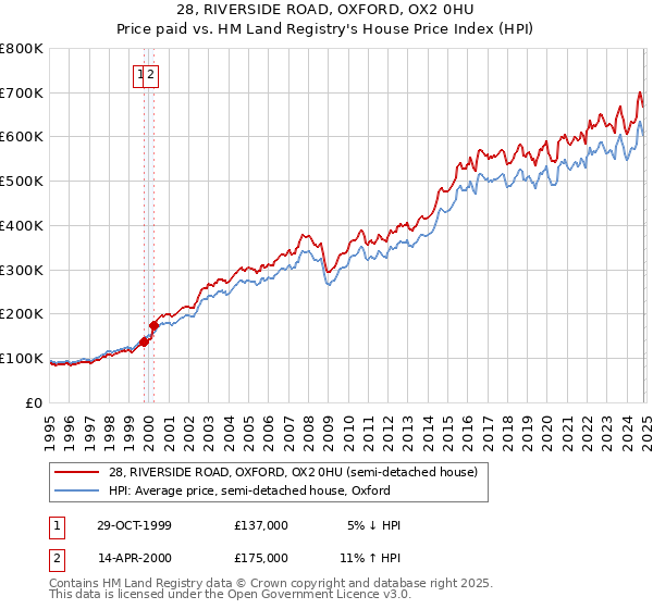 28, RIVERSIDE ROAD, OXFORD, OX2 0HU: Price paid vs HM Land Registry's House Price Index