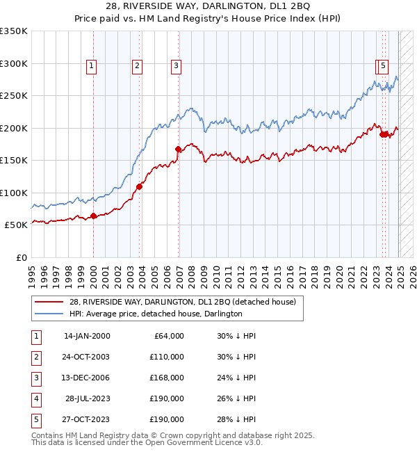 28, RIVERSIDE WAY, DARLINGTON, DL1 2BQ: Price paid vs HM Land Registry's House Price Index