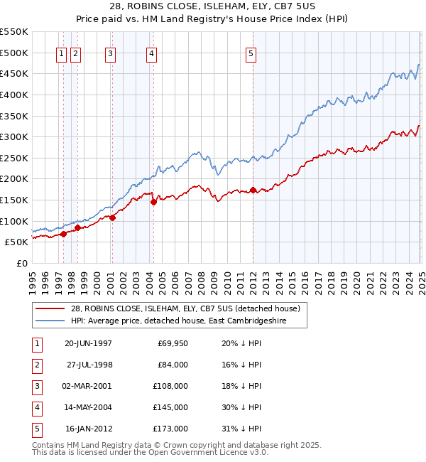 28, ROBINS CLOSE, ISLEHAM, ELY, CB7 5US: Price paid vs HM Land Registry's House Price Index