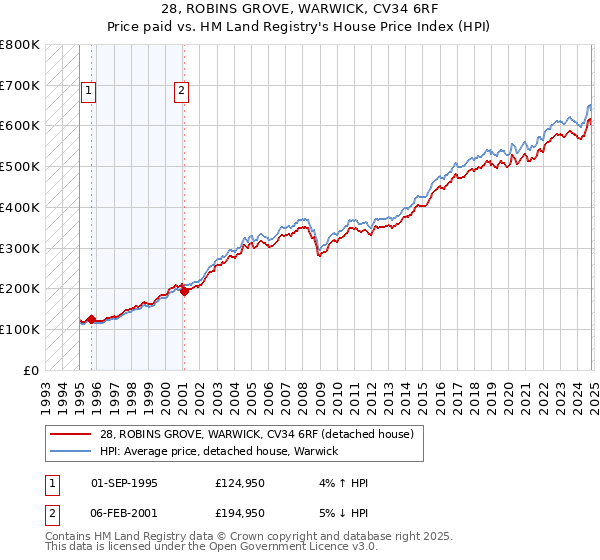 28, ROBINS GROVE, WARWICK, CV34 6RF: Price paid vs HM Land Registry's House Price Index