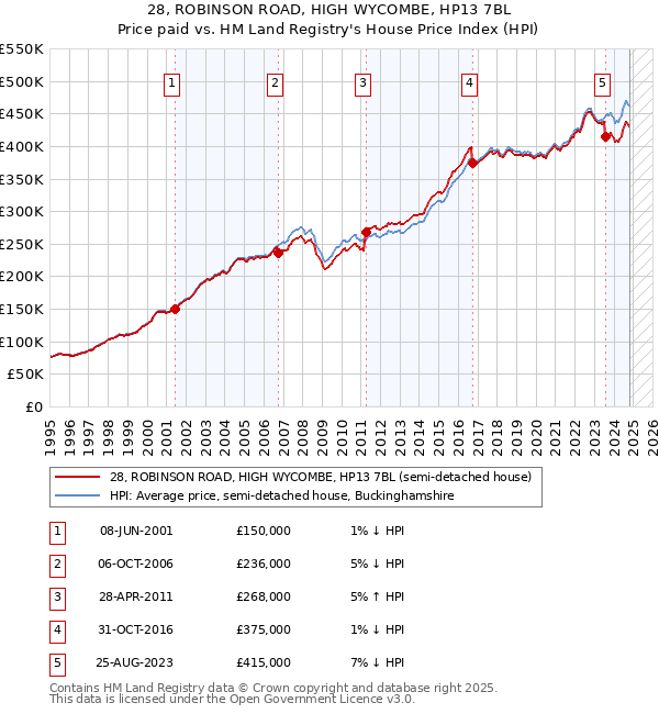 28, ROBINSON ROAD, HIGH WYCOMBE, HP13 7BL: Price paid vs HM Land Registry's House Price Index