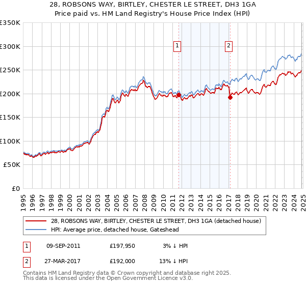 28, ROBSONS WAY, BIRTLEY, CHESTER LE STREET, DH3 1GA: Price paid vs HM Land Registry's House Price Index