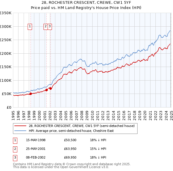 28, ROCHESTER CRESCENT, CREWE, CW1 5YF: Price paid vs HM Land Registry's House Price Index