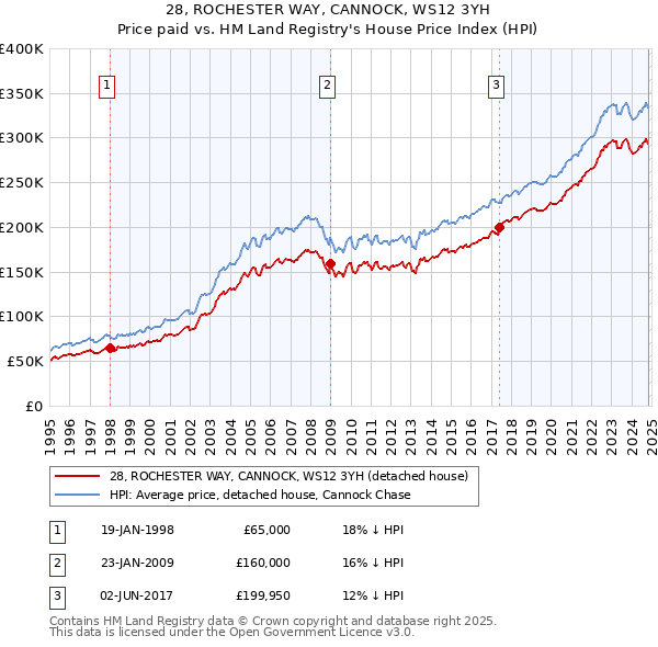 28, ROCHESTER WAY, CANNOCK, WS12 3YH: Price paid vs HM Land Registry's House Price Index