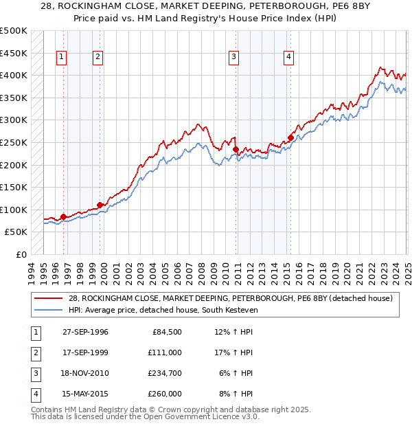 28, ROCKINGHAM CLOSE, MARKET DEEPING, PETERBOROUGH, PE6 8BY: Price paid vs HM Land Registry's House Price Index