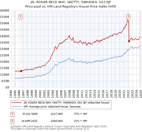 28, ROGER BECK WAY, SKETTY, SWANSEA, SA2 0JF: Price paid vs HM Land Registry's House Price Index