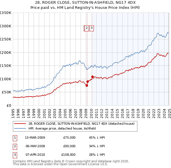 28, ROGER CLOSE, SUTTON-IN-ASHFIELD, NG17 4DX: Price paid vs HM Land Registry's House Price Index