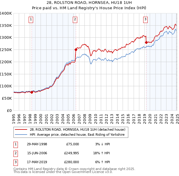 28, ROLSTON ROAD, HORNSEA, HU18 1UH: Price paid vs HM Land Registry's House Price Index