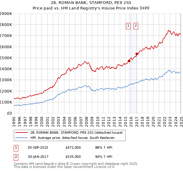 28, ROMAN BANK, STAMFORD, PE9 2SS: Price paid vs HM Land Registry's House Price Index