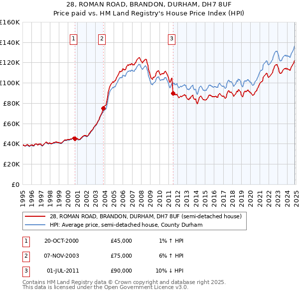 28, ROMAN ROAD, BRANDON, DURHAM, DH7 8UF: Price paid vs HM Land Registry's House Price Index