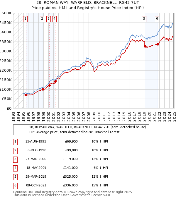 28, ROMAN WAY, WARFIELD, BRACKNELL, RG42 7UT: Price paid vs HM Land Registry's House Price Index