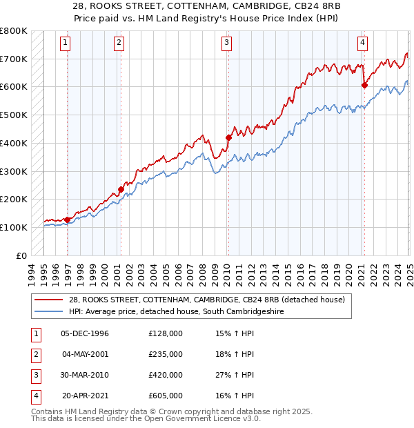 28, ROOKS STREET, COTTENHAM, CAMBRIDGE, CB24 8RB: Price paid vs HM Land Registry's House Price Index