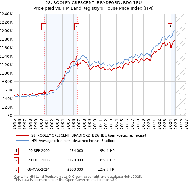 28, ROOLEY CRESCENT, BRADFORD, BD6 1BU: Price paid vs HM Land Registry's House Price Index