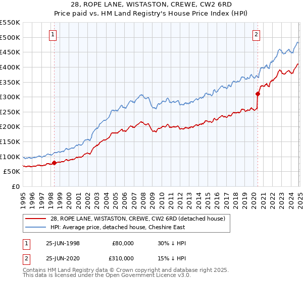 28, ROPE LANE, WISTASTON, CREWE, CW2 6RD: Price paid vs HM Land Registry's House Price Index