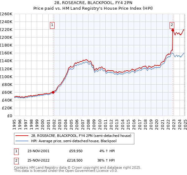 28, ROSEACRE, BLACKPOOL, FY4 2PN: Price paid vs HM Land Registry's House Price Index