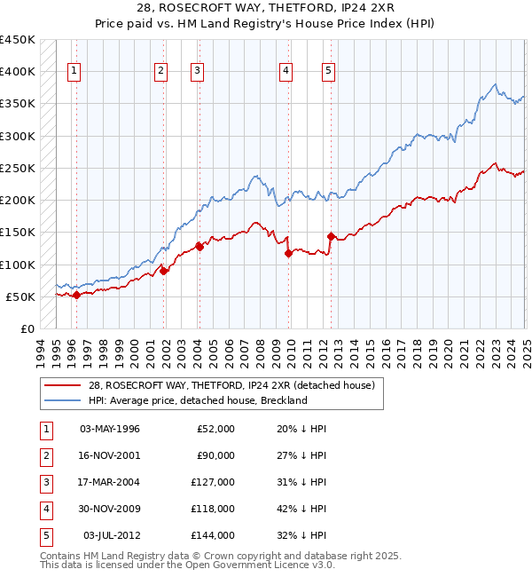 28, ROSECROFT WAY, THETFORD, IP24 2XR: Price paid vs HM Land Registry's House Price Index