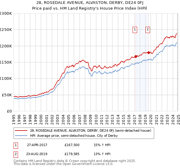 28, ROSEDALE AVENUE, ALVASTON, DERBY, DE24 0FJ: Price paid vs HM Land Registry's House Price Index