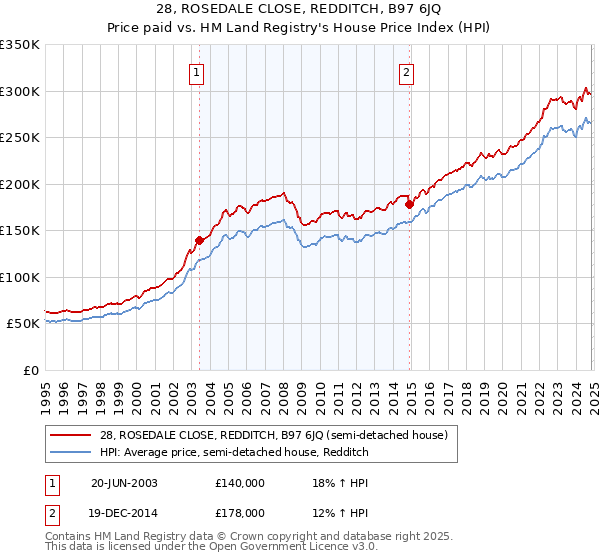 28, ROSEDALE CLOSE, REDDITCH, B97 6JQ: Price paid vs HM Land Registry's House Price Index