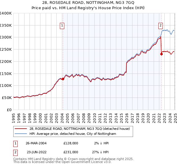 28, ROSEDALE ROAD, NOTTINGHAM, NG3 7GQ: Price paid vs HM Land Registry's House Price Index