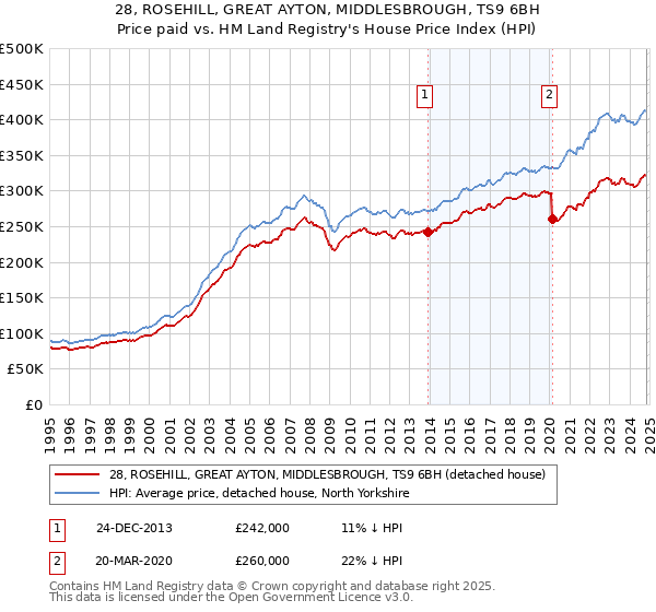 28, ROSEHILL, GREAT AYTON, MIDDLESBROUGH, TS9 6BH: Price paid vs HM Land Registry's House Price Index