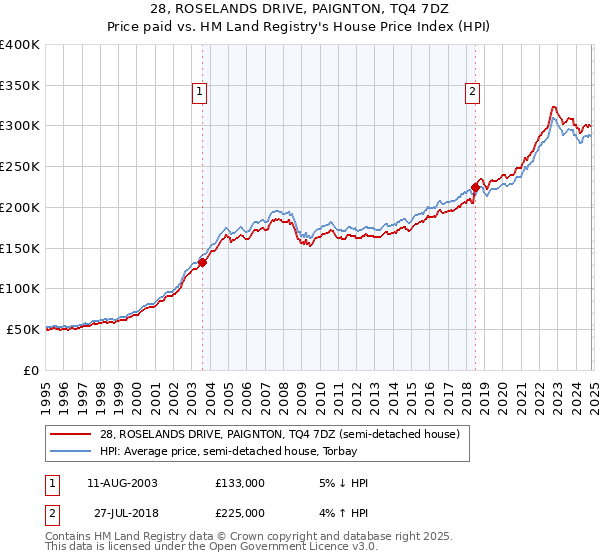 28, ROSELANDS DRIVE, PAIGNTON, TQ4 7DZ: Price paid vs HM Land Registry's House Price Index