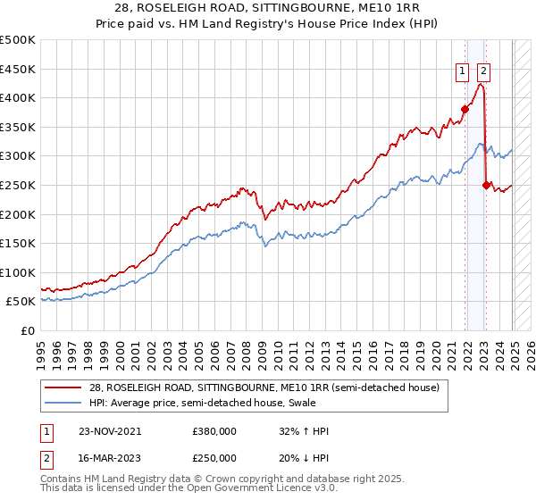 28, ROSELEIGH ROAD, SITTINGBOURNE, ME10 1RR: Price paid vs HM Land Registry's House Price Index