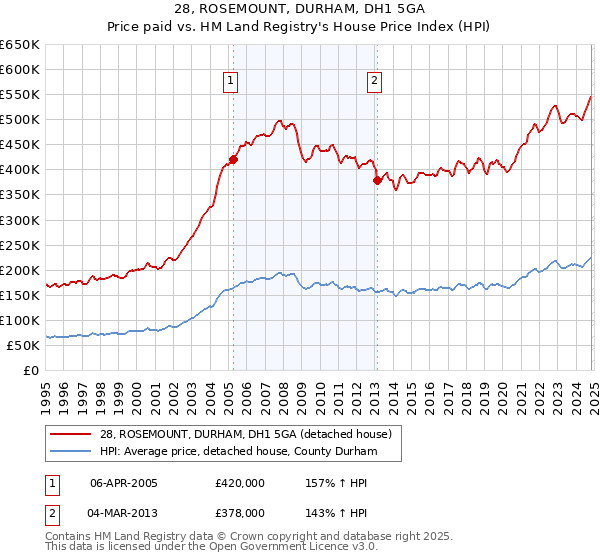 28, ROSEMOUNT, DURHAM, DH1 5GA: Price paid vs HM Land Registry's House Price Index