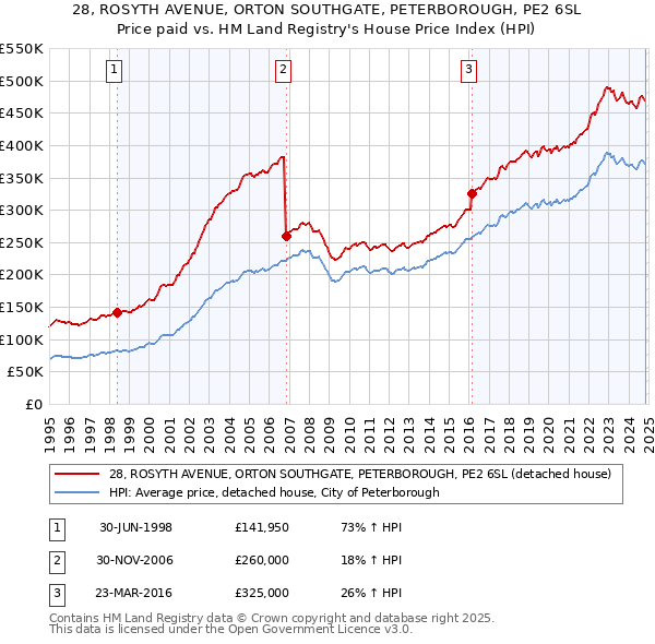 28, ROSYTH AVENUE, ORTON SOUTHGATE, PETERBOROUGH, PE2 6SL: Price paid vs HM Land Registry's House Price Index