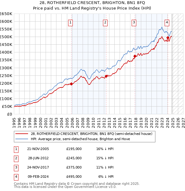 28, ROTHERFIELD CRESCENT, BRIGHTON, BN1 8FQ: Price paid vs HM Land Registry's House Price Index