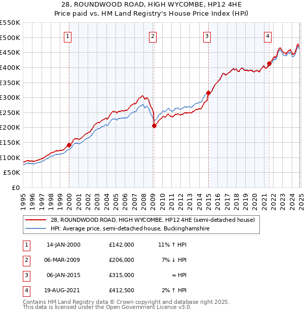 28, ROUNDWOOD ROAD, HIGH WYCOMBE, HP12 4HE: Price paid vs HM Land Registry's House Price Index