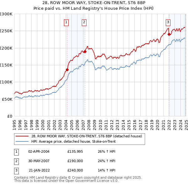 28, ROW MOOR WAY, STOKE-ON-TRENT, ST6 8BP: Price paid vs HM Land Registry's House Price Index