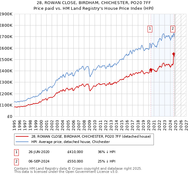 28, ROWAN CLOSE, BIRDHAM, CHICHESTER, PO20 7FF: Price paid vs HM Land Registry's House Price Index