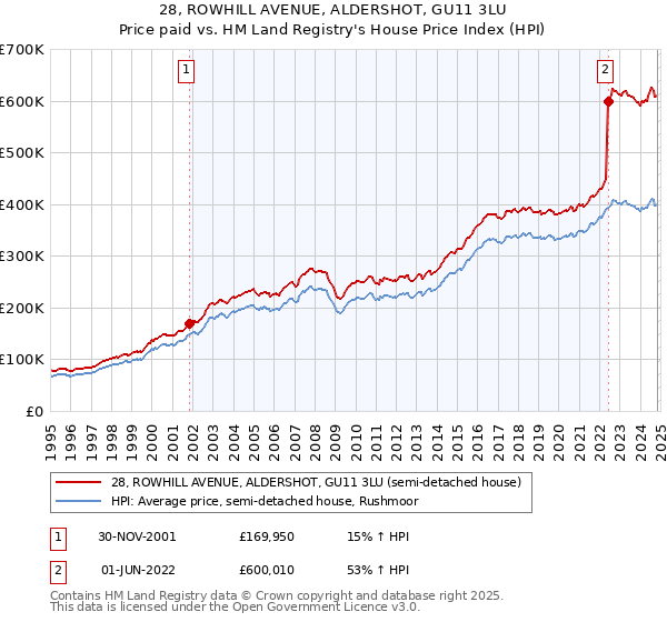 28, ROWHILL AVENUE, ALDERSHOT, GU11 3LU: Price paid vs HM Land Registry's House Price Index