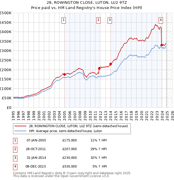 28, ROWINGTON CLOSE, LUTON, LU2 9TZ: Price paid vs HM Land Registry's House Price Index