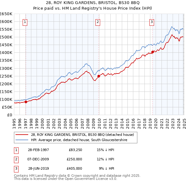 28, ROY KING GARDENS, BRISTOL, BS30 8BQ: Price paid vs HM Land Registry's House Price Index