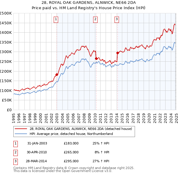 28, ROYAL OAK GARDENS, ALNWICK, NE66 2DA: Price paid vs HM Land Registry's House Price Index