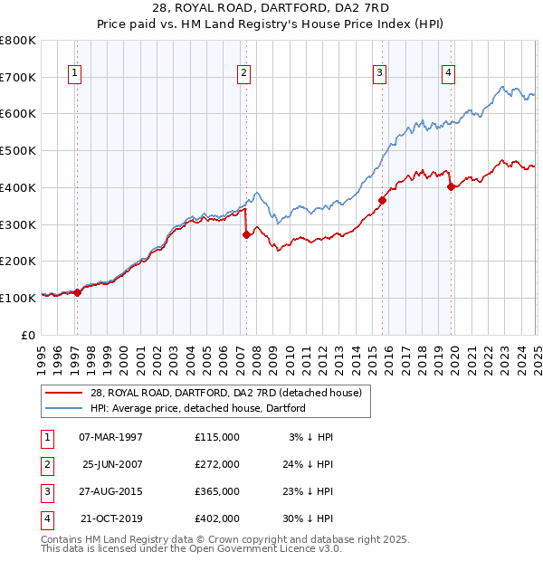 28, ROYAL ROAD, DARTFORD, DA2 7RD: Price paid vs HM Land Registry's House Price Index